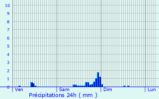 Graphique des précipitations prvues pour Saulxures-ls-Nancy