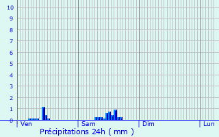 Graphique des précipitations prvues pour Vaux-sur-Lunain