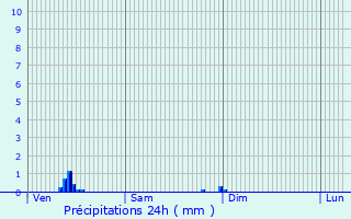 Graphique des précipitations prvues pour Bercloux