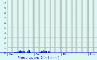 Graphique des précipitations prvues pour Domont