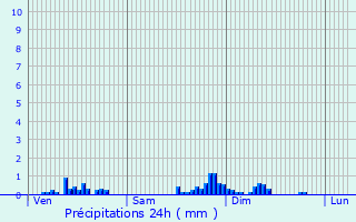 Graphique des précipitations prvues pour Villeberny