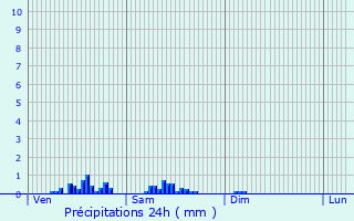 Graphique des précipitations prvues pour L