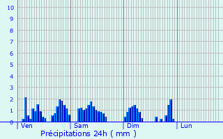 Graphique des précipitations prvues pour Ensisheim