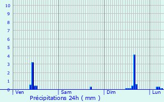 Graphique des précipitations prvues pour Chtelus-Malvaleix