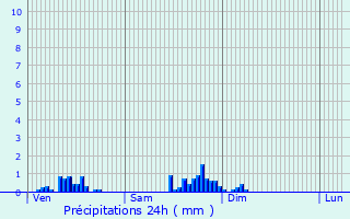 Graphique des précipitations prvues pour Origny