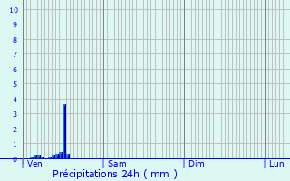 Graphique des précipitations prvues pour Chichery