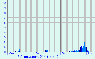 Graphique des précipitations prvues pour Montclar