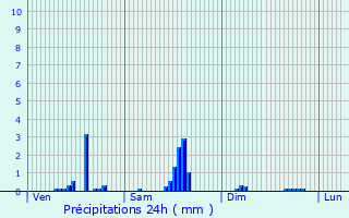 Graphique des précipitations prvues pour Grzieu-la-Varenne