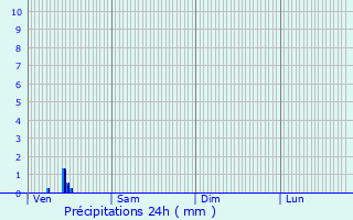 Graphique des précipitations prvues pour Courcelles-ls-Gisors