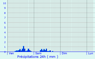 Graphique des précipitations prvues pour Les Clayes-sous-Bois