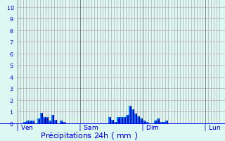 Graphique des précipitations prvues pour Ampilly-les-Bordes