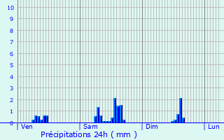 Graphique des précipitations prvues pour Ancey