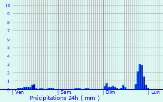 Graphique des précipitations prvues pour Riedisheim