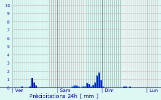 Graphique des précipitations prvues pour Malzville