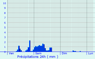 Graphique des précipitations prvues pour Montrodat