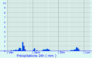 Graphique des précipitations prvues pour Marchastel