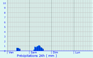 Graphique des précipitations prvues pour Pinsac