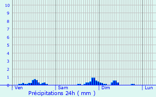 Graphique des précipitations prvues pour Boussey