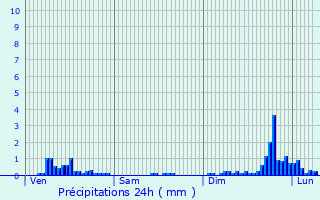 Graphique des précipitations prvues pour Village-Neuf