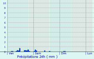 Graphique des précipitations prvues pour Bauzy