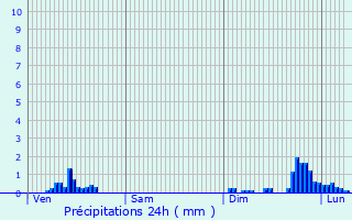 Graphique des précipitations prvues pour Muespach