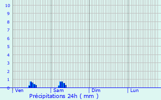 Graphique des précipitations prvues pour Carlucet