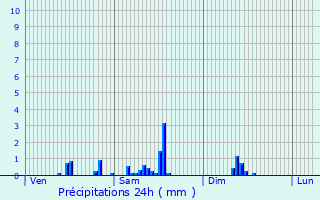 Graphique des précipitations prvues pour Les Planches-en-Montagne