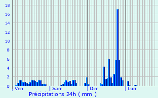 Graphique des précipitations prvues pour Arrodets-ez-Angles