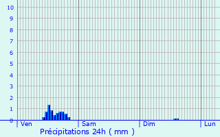 Graphique des précipitations prvues pour Molenbeek-Saint-Jean