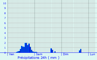 Graphique des précipitations prvues pour Anderlues