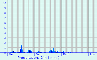 Graphique des précipitations prvues pour Aubigny-sur-Nre