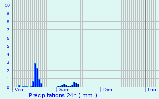 Graphique des précipitations prvues pour Moreuil