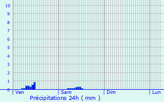 Graphique des précipitations prvues pour Vitry-ls-Nogent