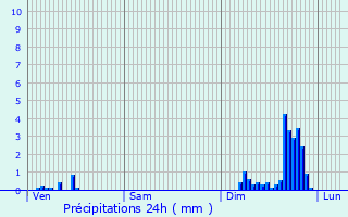 Graphique des précipitations prvues pour Drambon