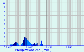 Graphique des précipitations prvues pour Bulson