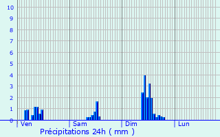 Graphique des précipitations prvues pour Meaux-la-Montagne