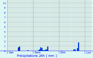 Graphique des précipitations prvues pour Clermont-Ferrand