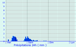 Graphique des précipitations prvues pour Waregem