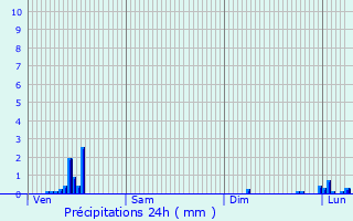 Graphique des précipitations prvues pour Ribcourt-Dreslincourt