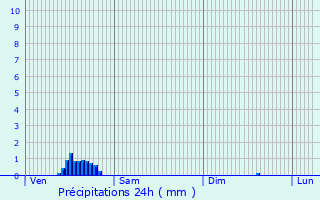 Graphique des précipitations prvues pour Saint-Hubert