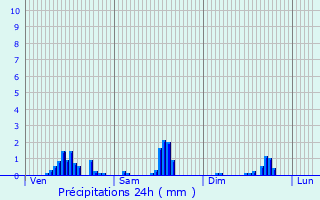 Graphique des précipitations prvues pour Saint-Hand