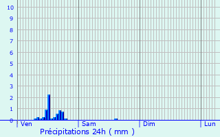 Graphique des précipitations prvues pour Aartselaar