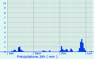 Graphique des précipitations prvues pour Galfingue