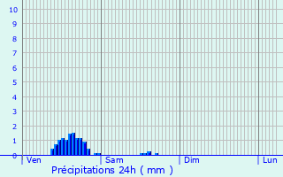 Graphique des précipitations prvues pour Genappe