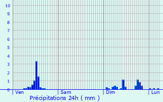 Graphique des précipitations prvues pour Pronne