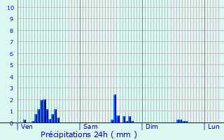 Graphique des précipitations prvues pour Opglabbeek