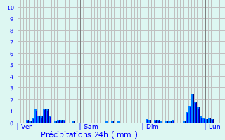 Graphique des précipitations prvues pour Brinckheim