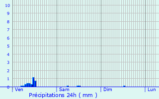 Graphique des précipitations prvues pour Le Chtelet-sur-Meuse