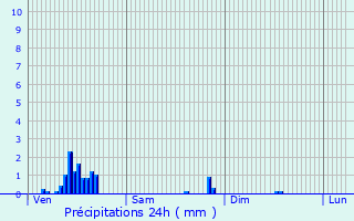 Graphique des précipitations prvues pour Geetbets