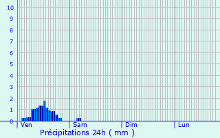 Graphique des précipitations prvues pour Eymoutiers